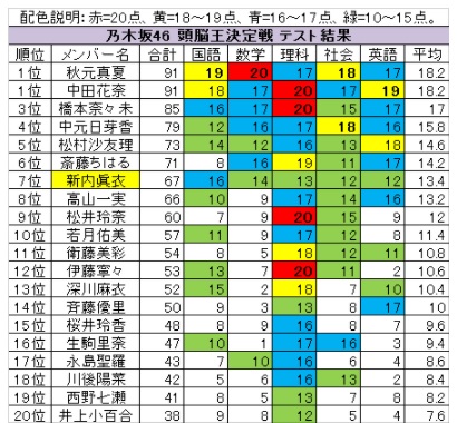 秋元真夏は大学を留年した後 中退していることがブログで発覚 卒業できなかった原因など徹底調査 Secret Note